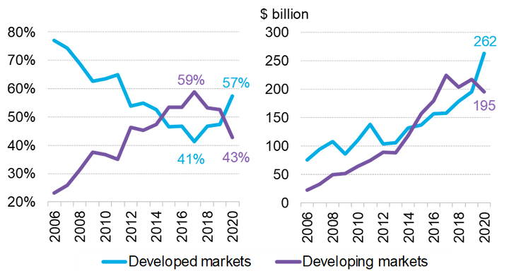 Energy transition asset finance by market group